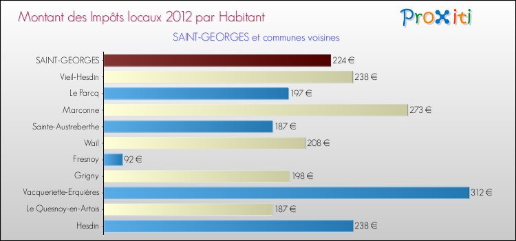 Montant des impôts locaux par Habitant pour SAINT-GEORGES et les communes proches Comparaison des impôts locaux par habitant pour SAINT-GEORGES et les communes voisines