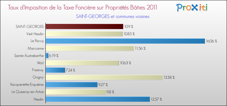Taux d'imposition de la taxe foncière sur le bati 2011 pour SAINT-GEORGES et les communes proches Comparaison des taux d'imposition de la taxe foncière sur le bati 2011 pour SAINT-GEORGES et les communes voisines