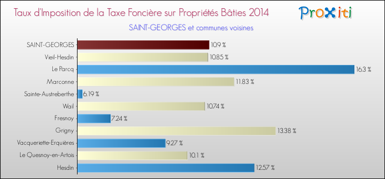 Taux d'imposition de la taxe foncière sur le bati 2014 pour SAINT-GEORGES et les communes proches Comparaison des taux d'imposition de la taxe foncière sur le bati 2014 pour SAINT-GEORGES et les communes voisines