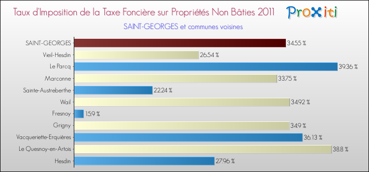 Taux d'imposition de la taxe foncière sur les immeubles et terrains non batis 2011 pour SAINT-GEORGES et les communes proches Comparaison des taux d'imposition de la taxe foncière sur les immeubles et terrains non batis 2011 pour SAINT-GEORGES et les communes voisines