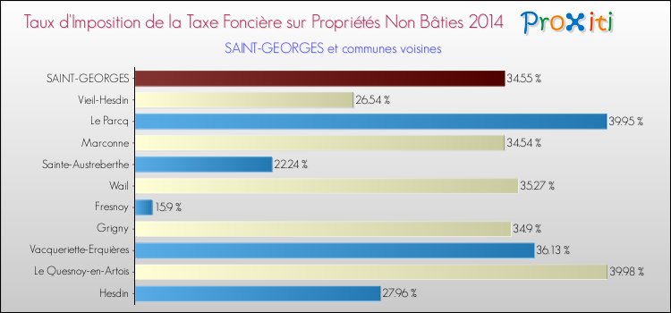 Taux d'imposition de la taxe foncière sur les immeubles et terrains non batis 2014 pour SAINT-GEORGES et les communes proches Comparaison des taux d'imposition de la taxe foncière sur les immeubles et terrains non batis 2014 pour SAINT-GEORGES et les communes voisines
