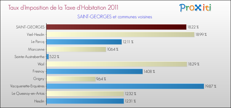 Taux d'imposition de la taxe d'habitation 2011 pour SAINT-GEORGES et les communes proches Comparaison des taux d'imposition de la taxe d'habitation 2011 pour SAINT-GEORGES et les communes voisines