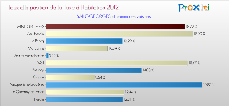 Taux d'imposition de la taxe d'habitation 2012 pour SAINT-GEORGES et les communes proches Comparaison des taux d'imposition de la taxe d'habitation 2012 pour SAINT-GEORGES et les communes voisines