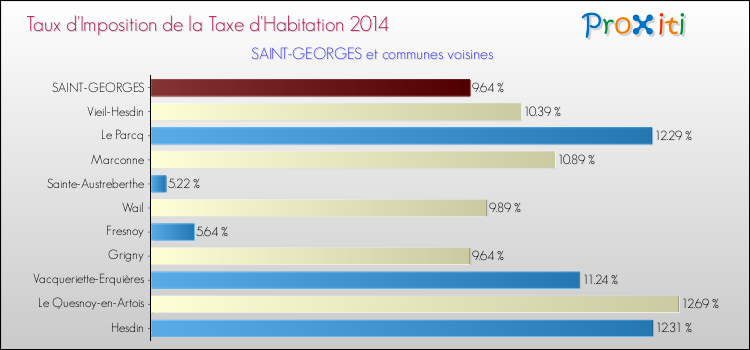 Taux d'imposition de la taxe d'habitation 2014 pour SAINT-GEORGES et les communes proches Comparaison des taux d'imposition de la taxe d'habitation 2014 pour SAINT-GEORGES et les communes voisines