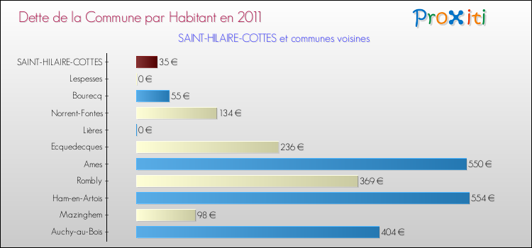 Dette par habitant de la commune en 2011 pour SAINT-HILAIRE-COTTES et les communes proches Comparaison de la dette par habitant de la commune en 2011 pour SAINT-HILAIRE-COTTES et les communes voisines