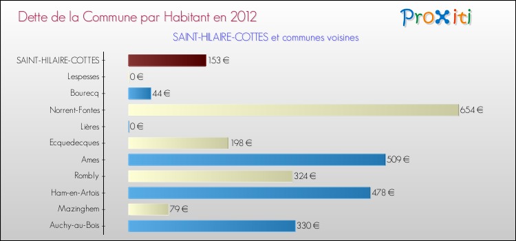 Dette par habitant de la commune en 2012 pour SAINT-HILAIRE-COTTES et les communes proches Comparaison de la dette par habitant de la commune en 2012 pour SAINT-HILAIRE-COTTES et les communes voisines