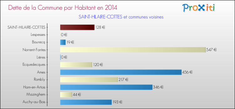 Dette par habitant de la commune en 2014 pour SAINT-HILAIRE-COTTES et les communes proches Comparaison de la dette par habitant de la commune en 2014 pour SAINT-HILAIRE-COTTES et les communes voisines