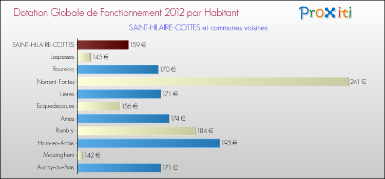 Montant des dotations globales de fonctionnement DGF par Habitant pour SAINT-HILAIRE-COTTES et les communes proches Comparaison des des dotations globales de fonctionnement DGF par habitant pour SAINT-HILAIRE-COTTES et les communes voisines