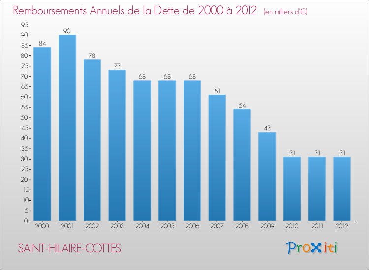 Evolution de l'annuité de la dette pour la commune de SAINT-HILAIRE-COTTES de 2000 à 2012 Annuités de la dette pour SAINT-HILAIRE-COTTES de 2000 à 2012