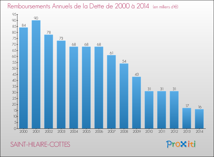 Evolution de l'annuité de la dette pour la commune de SAINT-HILAIRE-COTTES de 2000 à 2014 Annuités de la dette pour SAINT-HILAIRE-COTTES de 2000 à 2014