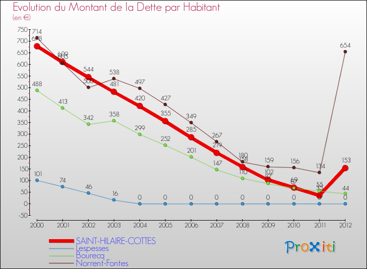Evolution de la dette par habitant pour la commune de SAINT-HILAIRE-COTTES et les communes proches de 2000 à 2012 Comparaison de la dette par habitant pour SAINT-HILAIRE-COTTES et les communes voisines de 2000 à 2012