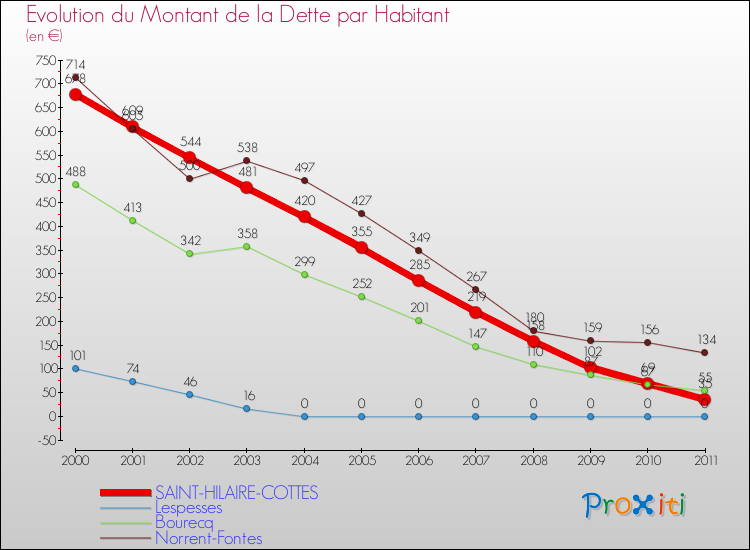 Evolution de la dette par habitant pour la commune de SAINT-HILAIRE-COTTES et les communes proches Comparaison de la dette par habitant pour SAINT-HILAIRE-COTTES et les communes voisines