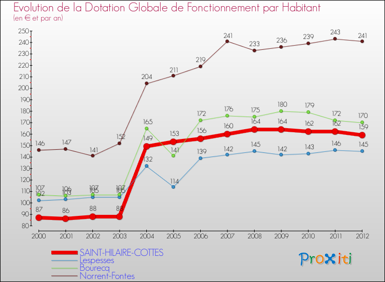 Evolution et montant de la dotation globale de fonctionnement par Habitant pour SAINT-HILAIRE-COTTES et les communes proches Comparaison des dotations globales de fonctionnement par habitant pour SAINT-HILAIRE-COTTES et les communes voisines