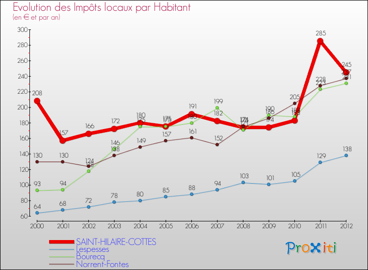 Evolution et montant des impôts locaux par Habitant pour SAINT-HILAIRE-COTTES et les communes proches Comparaison des impôts locaux par habitant pour SAINT-HILAIRE-COTTES et les communes voisines