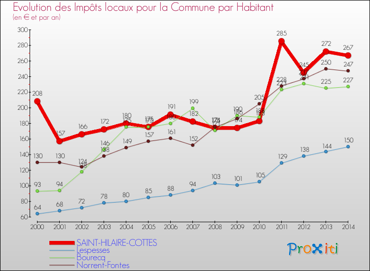 Evolution et montant des impôts locaux par Habitant pour SAINT-HILAIRE-COTTES et les communes proches de 2000 à 2014 Comparaison des impôts locaux par habitant pour SAINT-HILAIRE-COTTES et les communes voisines de 2000 à 2014