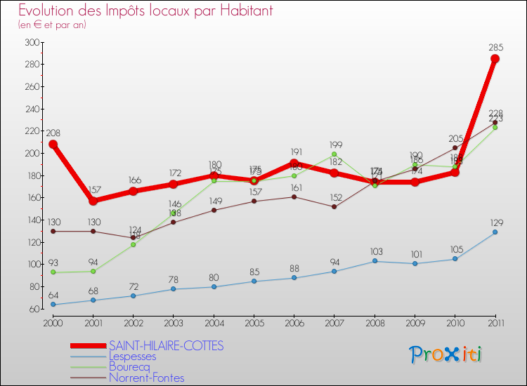 Evolution et montant des impôts locaux par Habitant pour SAINT-HILAIRE-COTTES et les communes proches Comparaison des impôts locaux par habitant pour SAINT-HILAIRE-COTTES et les communes voisines