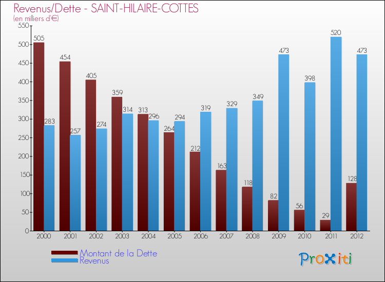 Evolution comparée de la dette et des revenus pour la commune de SAINT-HILAIRE-COTTES de 2000 à 2012 Comparaison de la dette et des revenus pour SAINT-HILAIRE-COTTES de 2000 à 2012
