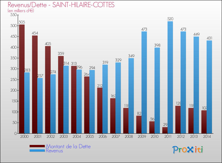 Evolution comparée de la dette et des revenus pour la commune de SAINT-HILAIRE-COTTES de 2000 à 2014 Comparaison de la dette et des revenus pour SAINT-HILAIRE-COTTES de 2000 à 2014