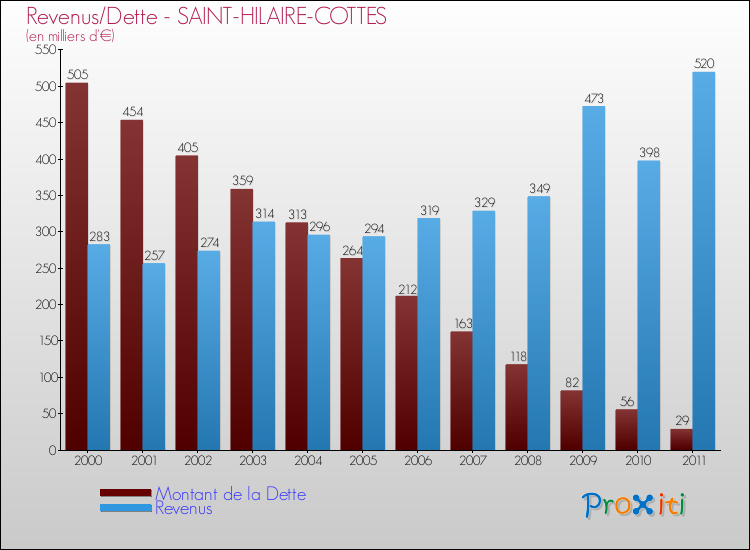 Evolution comparée de la dette et des revenus pour la commune de SAINT-HILAIRE-COTTES de 2000 à 2011 Comparaison de la dette et des revenus pour SAINT-HILAIRE-COTTES de 2000 à 2011