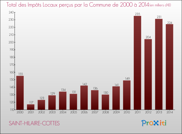 Evolution des Impôts Locaux pour la commune de SAINT-HILAIRE-COTTES de 2000 à 2014 Evolution des Impôts Locaux pour SAINT-HILAIRE-COTTES de 2000 à 2014