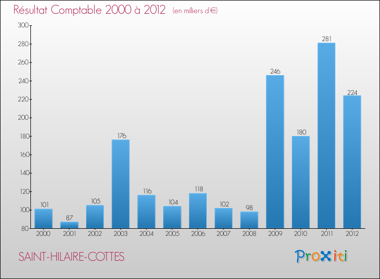 Evolution du résultat comptable pour la commune de SAINT-HILAIRE-COTTES de 2000 à 2012 Evolution du résultat comptable pour SAINT-HILAIRE-COTTES de 2000 à 2012