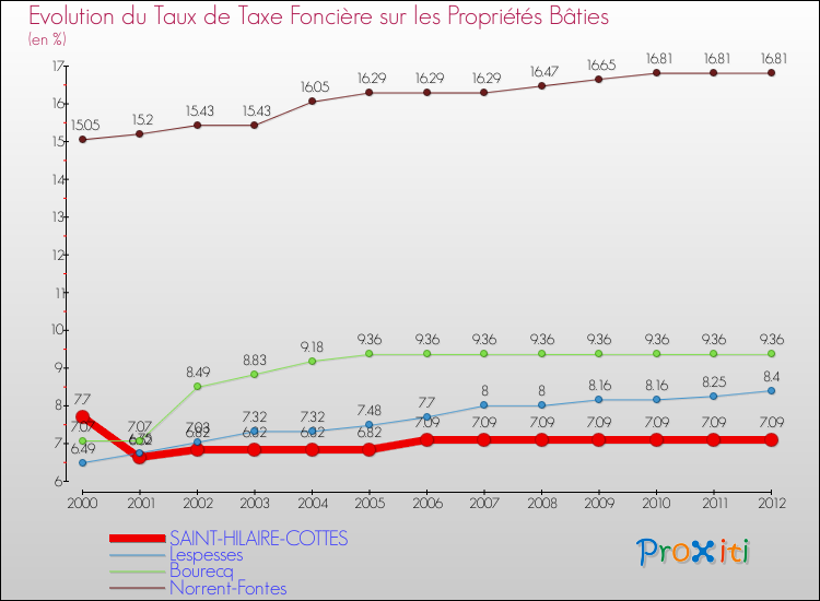 Evolution du taux de la taxe foncière sur le bati pour SAINT-HILAIRE-COTTES et les communes proches de 2000 à 2012 Comparaison des taux de taxe foncière sur le bati pour SAINT-HILAIRE-COTTES et les communes voisines de 2000 à 2012