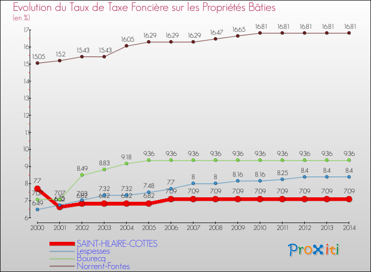 Evolution du taux de la taxe foncière sur le bati pour SAINT-HILAIRE-COTTES et les communes proches de 2000 à 2014 Comparaison des taux de taxe foncière sur le bati pour SAINT-HILAIRE-COTTES et les communes voisines de 2000 à 2014