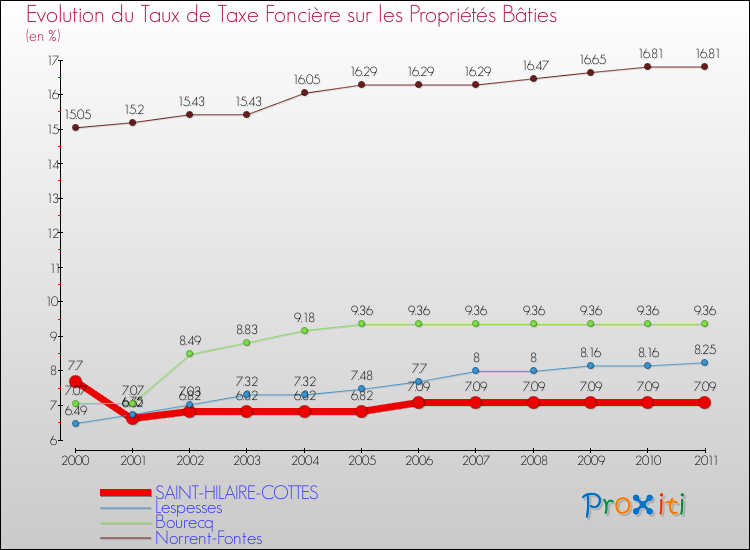 Evolution du taux de la taxe foncière sur le bati pour SAINT-HILAIRE-COTTES et les communes proches Comparaison des taux de taxe foncière sur le bati pour SAINT-HILAIRE-COTTES et les communes voisines