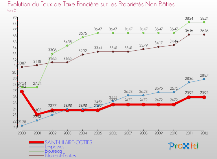 Evolution du taux de la taxe foncière sur les immeubles et terrains non batis pour SAINT-HILAIRE-COTTES et les communes proches de 2000 à 2012 Comparaison des taux de la taxe foncière sur les immeubles et terrains non batis pour SAINT-HILAIRE-COTTES et les communes voisines de 2000 à 2012