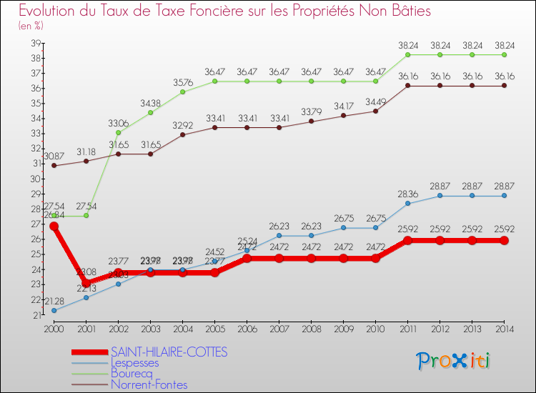 Evolution du taux de la taxe foncière sur les immeubles et terrains non batis pour SAINT-HILAIRE-COTTES et les communes proches de 2000 à 2014 Comparaison des taux de la taxe foncière sur les immeubles et terrains non batis pour SAINT-HILAIRE-COTTES et les communes voisines de 2000 à 2014