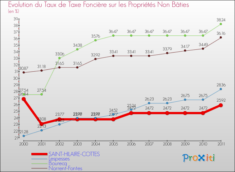 Evolution du taux de la taxe foncière sur les immeubles et terrains non batis pour SAINT-HILAIRE-COTTES et les communes proches Comparaison des taux de la taxe foncière sur les immeubles et terrains non batis pour SAINT-HILAIRE-COTTES et les communes voisines