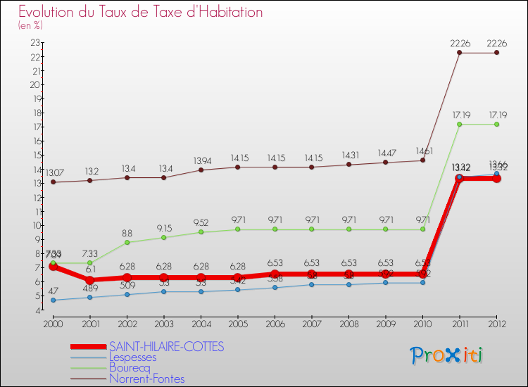 Evolution du taux de la taxe d'habitation pour SAINT-HILAIRE-COTTES et les communes proches Comparaison des taux de la taxe d'habitation pour SAINT-HILAIRE-COTTES et les communes voisines