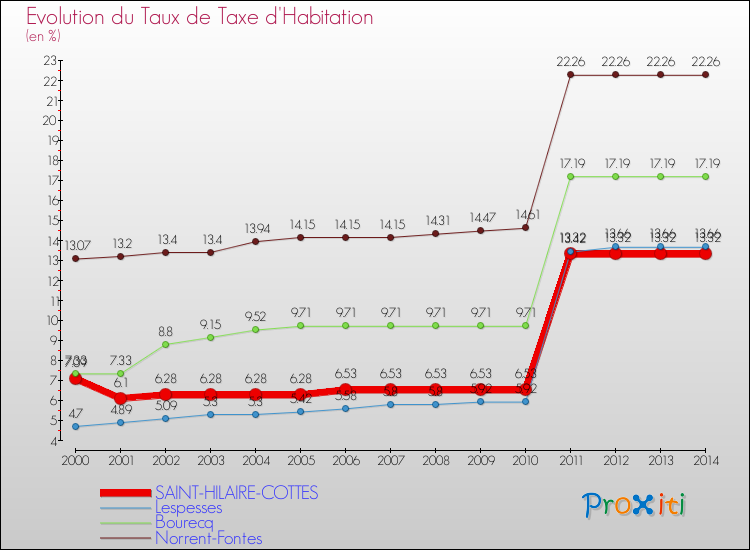 Evolution du taux de la taxe d'habitation pour SAINT-HILAIRE-COTTES et les communes proches de 2000 à 2014 Comparaison des taux de la taxe d'habitation pour SAINT-HILAIRE-COTTES et les communes voisines de 2000 à 2014