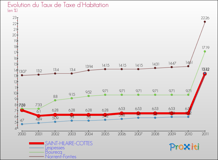 Evolution du taux de la taxe d'habitation pour SAINT-HILAIRE-COTTES et les communes proches Comparaison des taux de la taxe d'habitation pour SAINT-HILAIRE-COTTES et les communes voisines