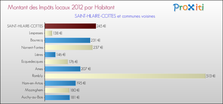 Montant des impôts locaux par Habitant pour SAINT-HILAIRE-COTTES et les communes proches Comparaison des impôts locaux par habitant pour SAINT-HILAIRE-COTTES et les communes voisines