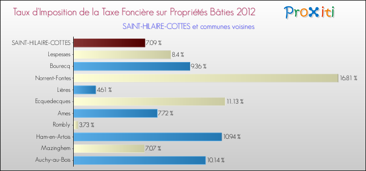 Taux d'imposition de la taxe foncière sur le bati 2012 pour SAINT-HILAIRE-COTTES et les communes proches Comparaison des taux d'imposition de la taxe foncière sur le bati 2012 pour SAINT-HILAIRE-COTTES et les communes voisines