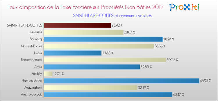 Taux d'imposition de la taxe foncière sur les immeubles et terrains non batis 2012 pour SAINT-HILAIRE-COTTES et les communes proches Comparaison des taux d'imposition de la taxe foncière sur les immeubles et terrains non batis 2012 pour SAINT-HILAIRE-COTTES et les communes voisines