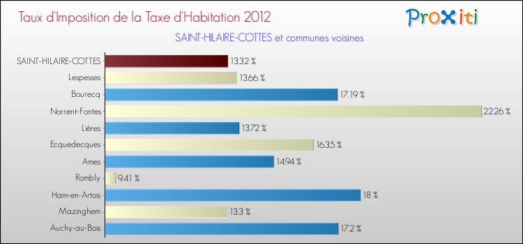Taux d'imposition de la taxe d'habitation 2012 pour SAINT-HILAIRE-COTTES et les communes proches Comparaison des taux d'imposition de la taxe d'habitation 2012 pour SAINT-HILAIRE-COTTES et les communes voisines