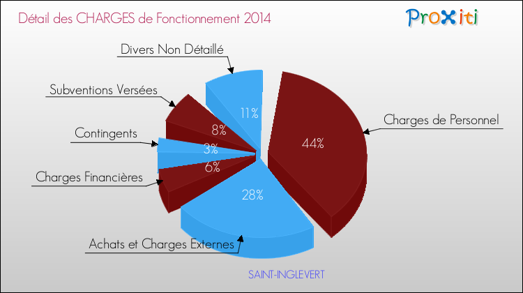 Décomposition des Charges de Fonctionnement 2014 de la commune de SAINT-INGLEVERT Charges de Fonctionnement 2014 pour la commune de SAINT-INGLEVERT