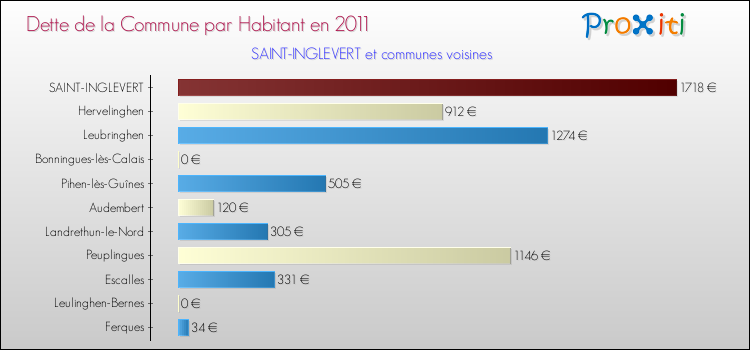 Dette par habitant de la commune en 2011 pour SAINT-INGLEVERT et les communes proches Comparaison de la dette par habitant de la commune en 2011 pour SAINT-INGLEVERT et les communes voisines