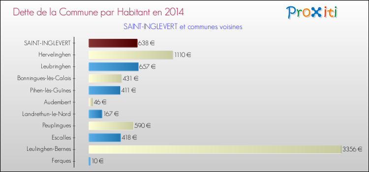 Dette par habitant de la commune en 2014 pour SAINT-INGLEVERT et les communes proches Comparaison de la dette par habitant de la commune en 2014 pour SAINT-INGLEVERT et les communes voisines
