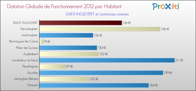Montant des dotations globales de fonctionnement DGF par Habitant pour SAINT-INGLEVERT et les communes proches Comparaison des des dotations globales de fonctionnement DGF par habitant pour SAINT-INGLEVERT et les communes voisines