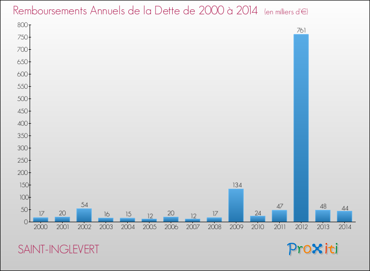 Evolution de l'annuité de la dette pour la commune de SAINT-INGLEVERT de 2000 à 2014 Annuités de la dette pour SAINT-INGLEVERT de 2000 à 2014