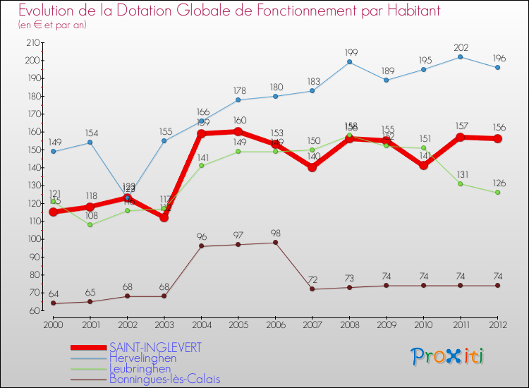 Evolution et montant de la dotation globale de fonctionnement par Habitant pour SAINT-INGLEVERT et les communes proches Comparaison des dotations globales de fonctionnement par habitant pour SAINT-INGLEVERT et les communes voisines