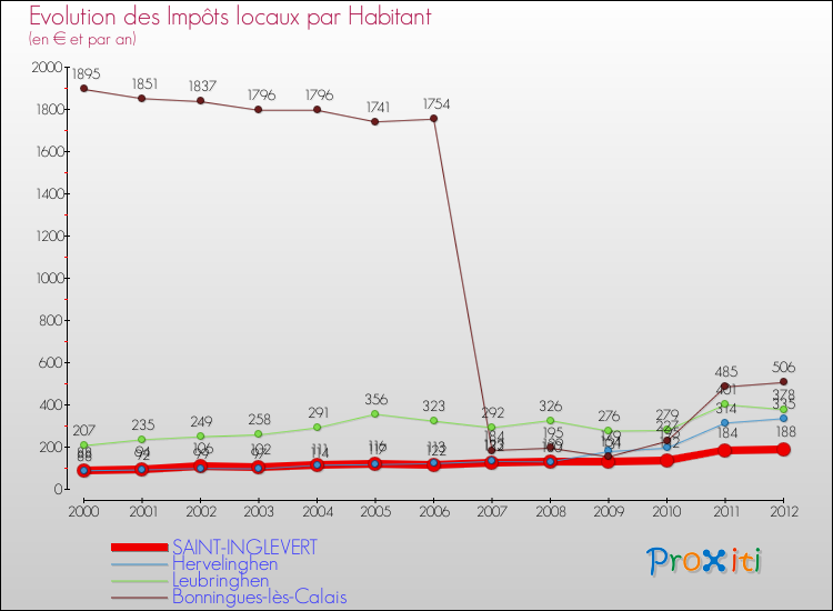 Evolution et montant des impôts locaux par Habitant pour SAINT-INGLEVERT et les communes proches Comparaison des impôts locaux par habitant pour SAINT-INGLEVERT et les communes voisines