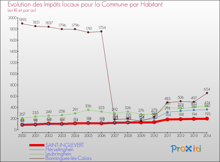 Evolution et montant des impôts locaux par Habitant pour SAINT-INGLEVERT et les communes proches de 2000 à 2014 Comparaison des impôts locaux par habitant pour SAINT-INGLEVERT et les communes voisines de 2000 à 2014