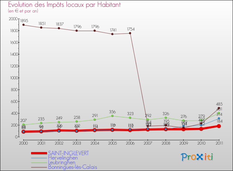 Evolution et montant des impôts locaux par Habitant pour SAINT-INGLEVERT et les communes proches Comparaison des impôts locaux par habitant pour SAINT-INGLEVERT et les communes voisines