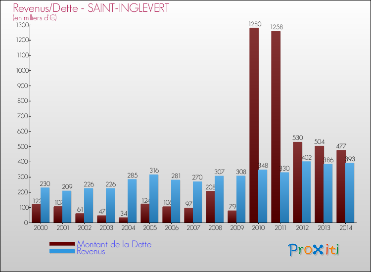 Evolution comparée de la dette et des revenus pour la commune de SAINT-INGLEVERT de 2000 à 2014 Comparaison de la dette et des revenus pour SAINT-INGLEVERT de 2000 à 2014