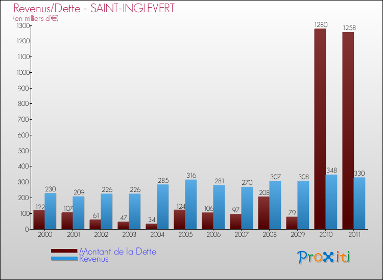 Evolution comparée de la dette et des revenus pour la commune de SAINT-INGLEVERT de 2000 à 2011 Comparaison de la dette et des revenus pour SAINT-INGLEVERT de 2000 à 2011