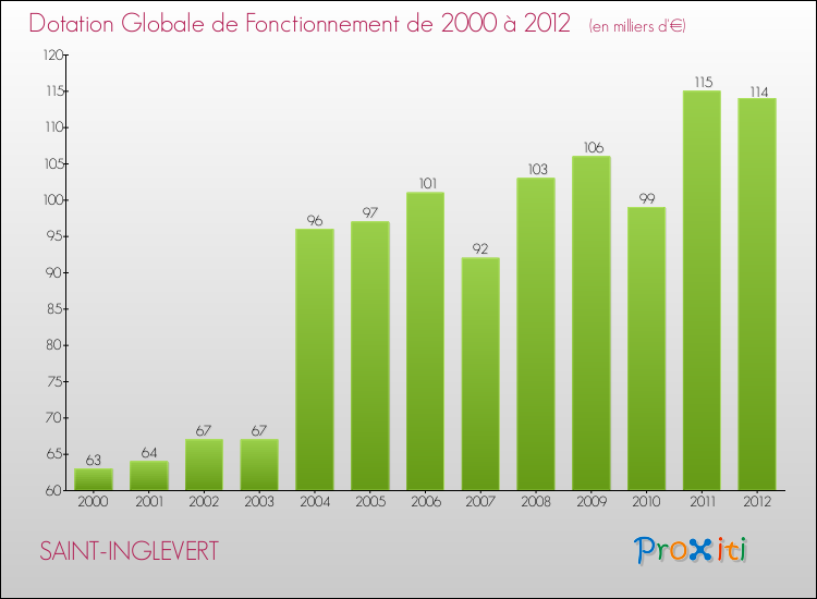 Evolution du montant de la Dotation Globale de Fonctionnement pour la commune de SAINT-INGLEVERT de 2000 à 2012 Evolution du montant de la Dotation Globale de Fonctionnement pour SAINT-INGLEVERT de 2000 à 2012